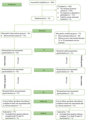 A Randomized Control Trial Evaluating an Online Mindful Parenting Training for Mothers With Elevated Parental Stress